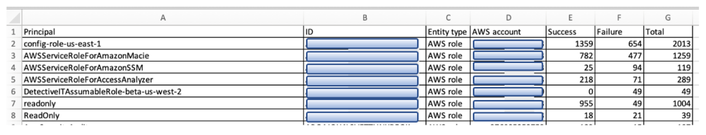 Figure 7: Example CSV data export from Detective console Summary