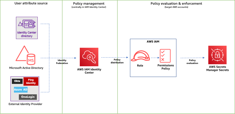 Figure 1: ABAC framework to control access to secrets using IAM Identity Center