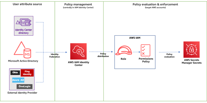 AWS IAM Identity Center AWS Security Blog