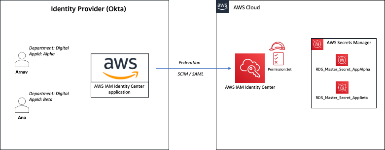 Figure 2: Sample solution implementation