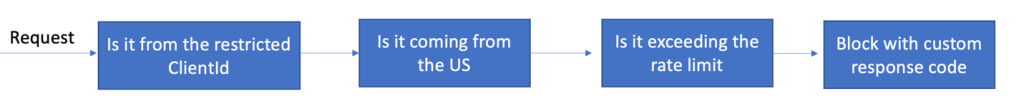 Figure 2: AppClientId sample rule flow