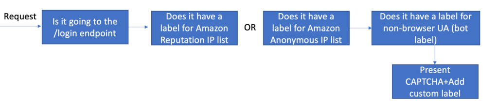 Figure 3: Login sample rule with advanced protections