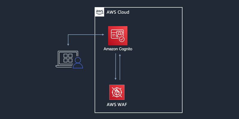 Amazon Cognito and AWS WAF diagram