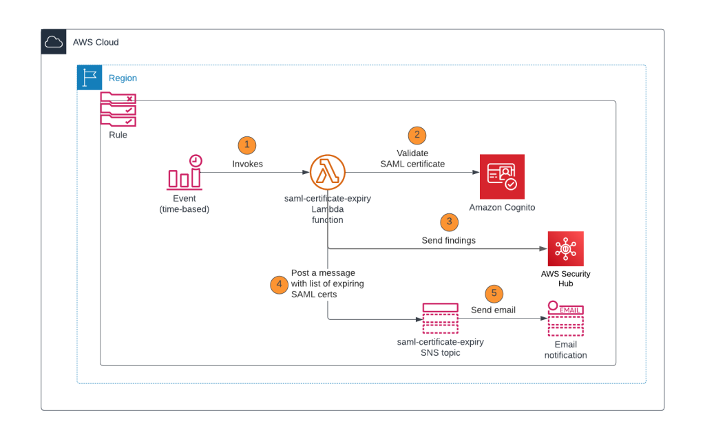 How to monitor the expiration of SAML identity provider certificates in an Amazon Cognito user pool | AWS Security Blog