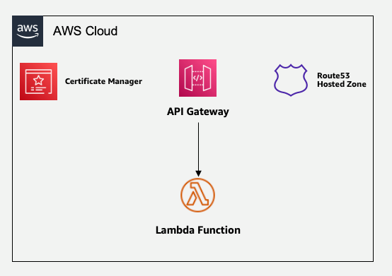 Figure 1: Sample architecture of API Gateway with Lambda backend