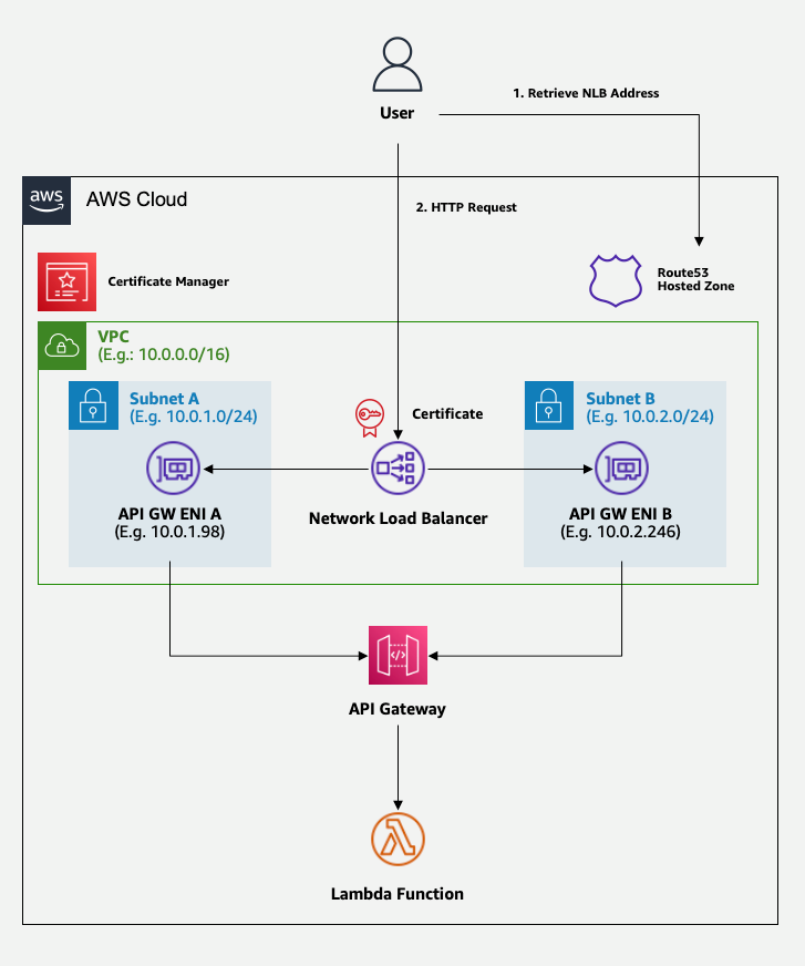 Figure 2: Target architecture, with a load balancer for cipher suite selection