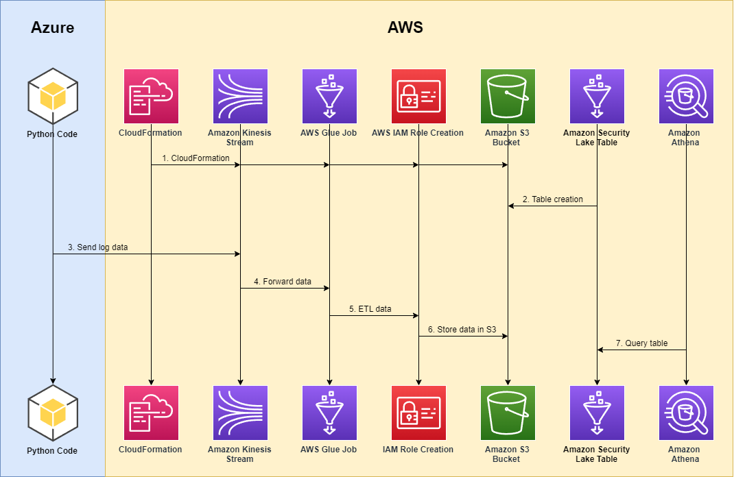 Figure 1: Solution architecture