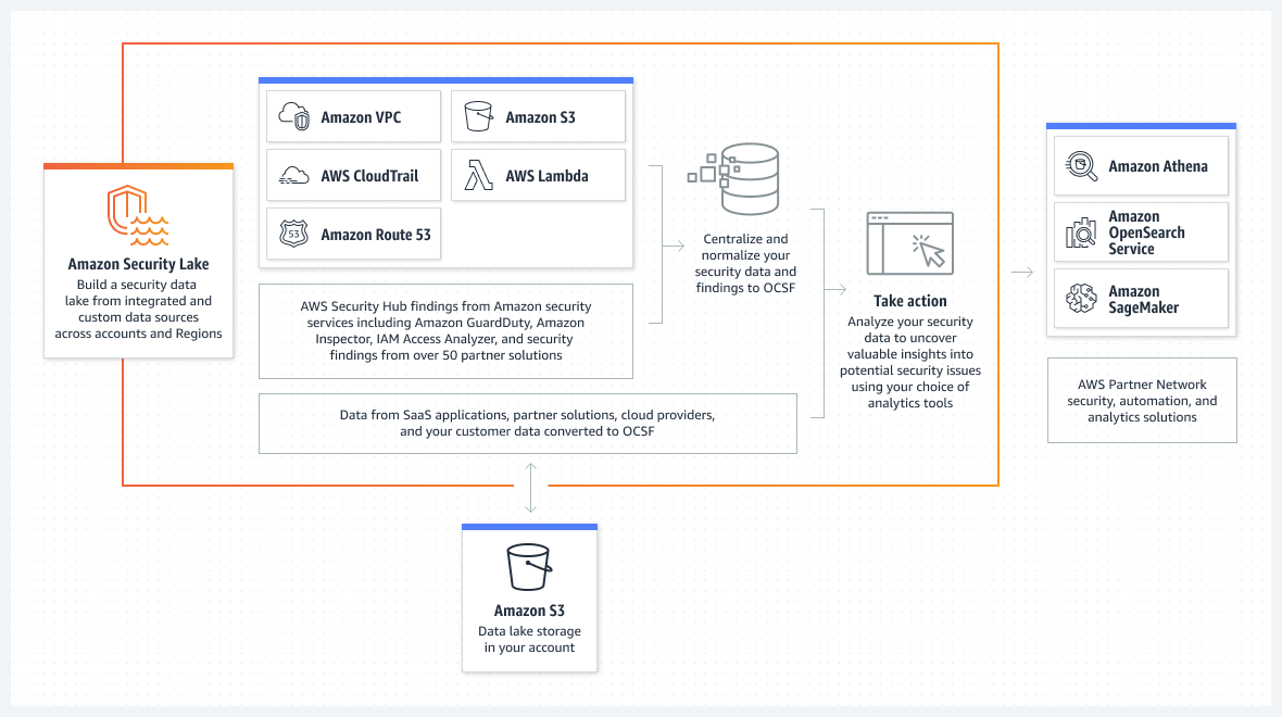 Figure 1: How Security Lake works