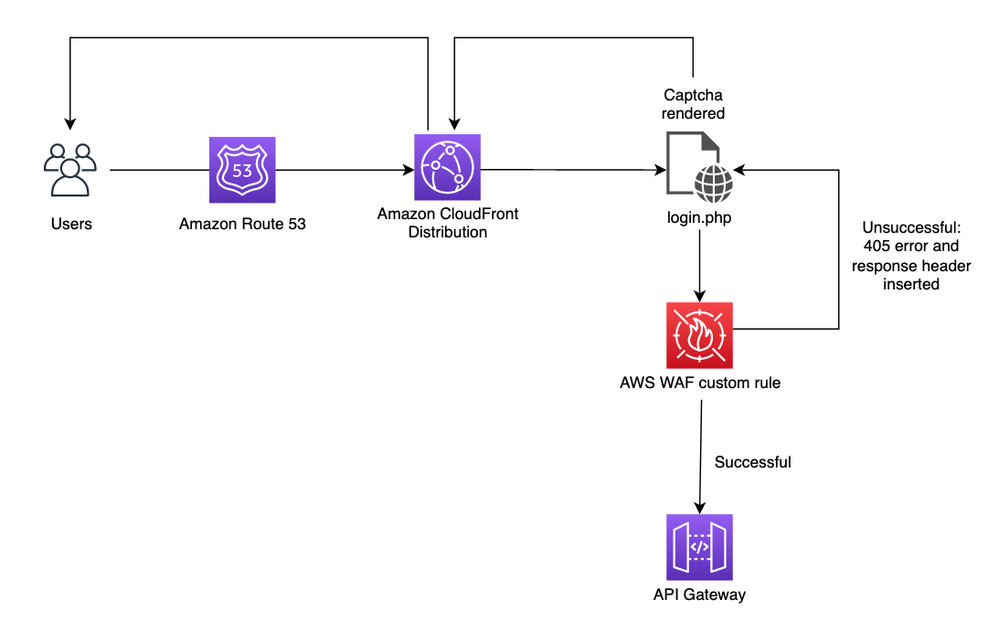 Figure 1: User visits sign-in page, is presented with a puzzle that is embedded within the page, and the response is evaluated by an AWS WAF custom rule