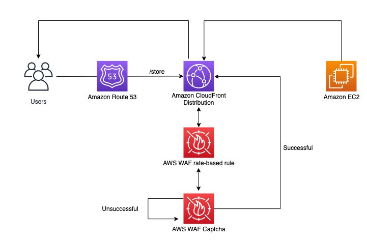 Figure 3: User visits a store page and is evaluated by a rate-based rule