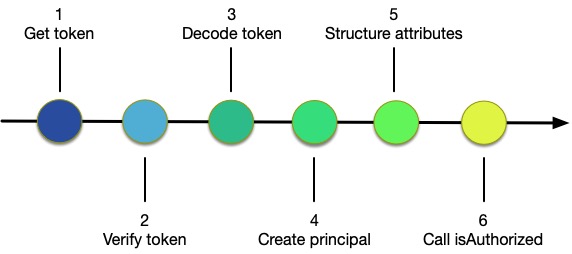 Figure 1: Steps to use Amazon Cognito with isAuthorized