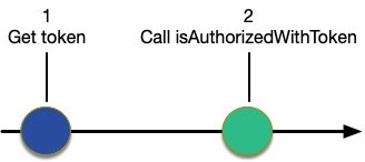 Figure 2: Use isAuthorizedWithToken