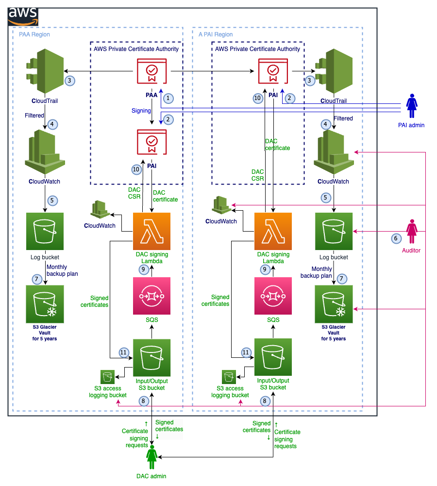 Figure 2: Matter device attestation PKI architecture topology that uses AWS Private CA