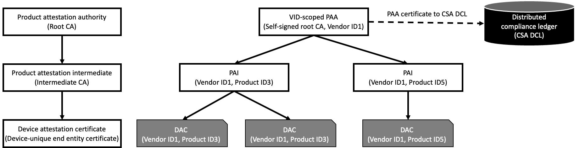 use-aws-private-certificate-authority-to-issue-device-attestation