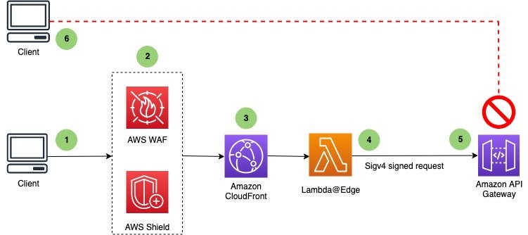 Figure 1: High-level flow of a client request with sequence of events