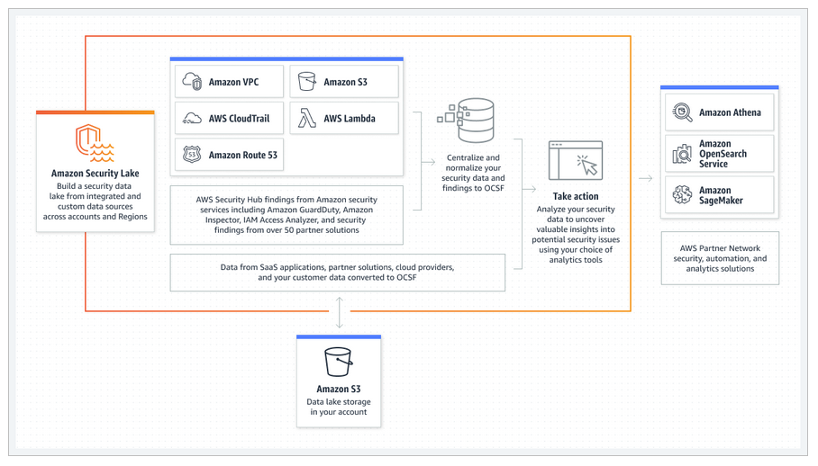 Figure 2: How Security Lake works