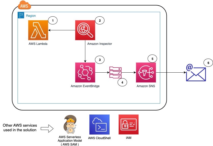 Figure 1: Solution architecture overview