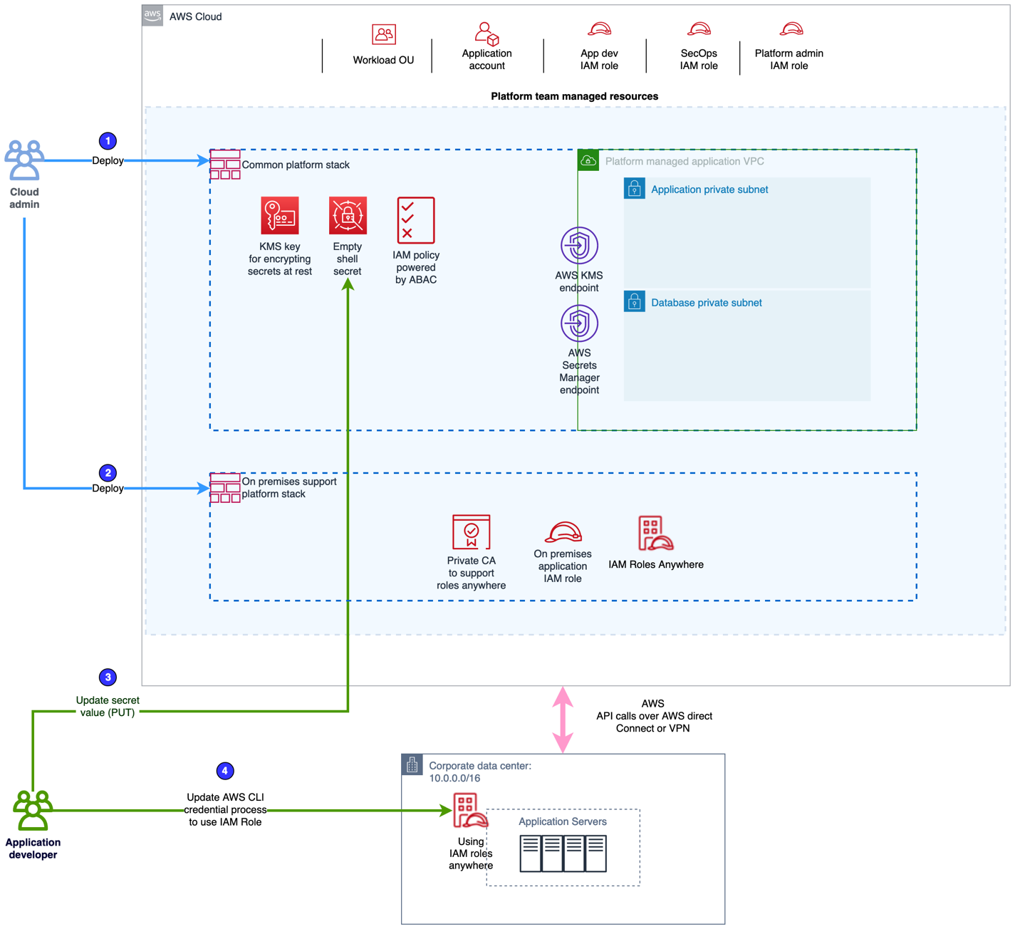 Figure 1: Application on premises connecting to Secrets Manager