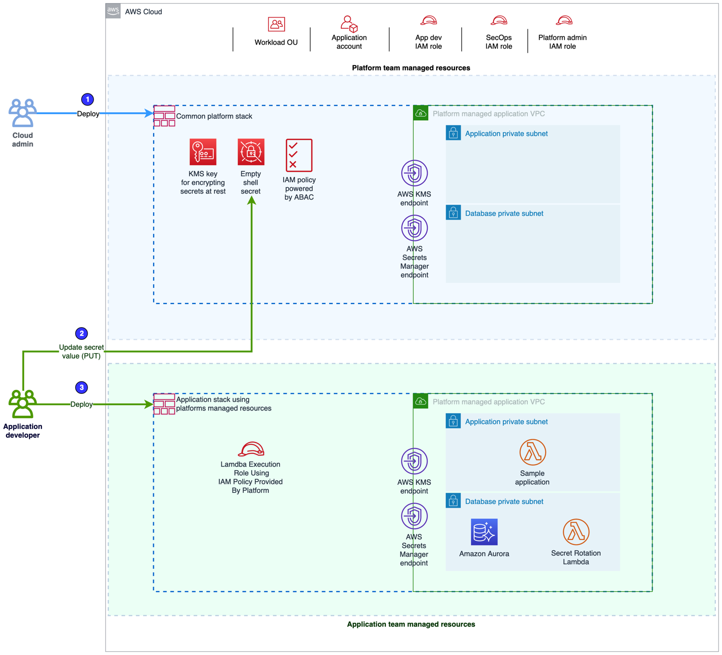 Figure 2: Sample migrated application connecting to Secrets Manager