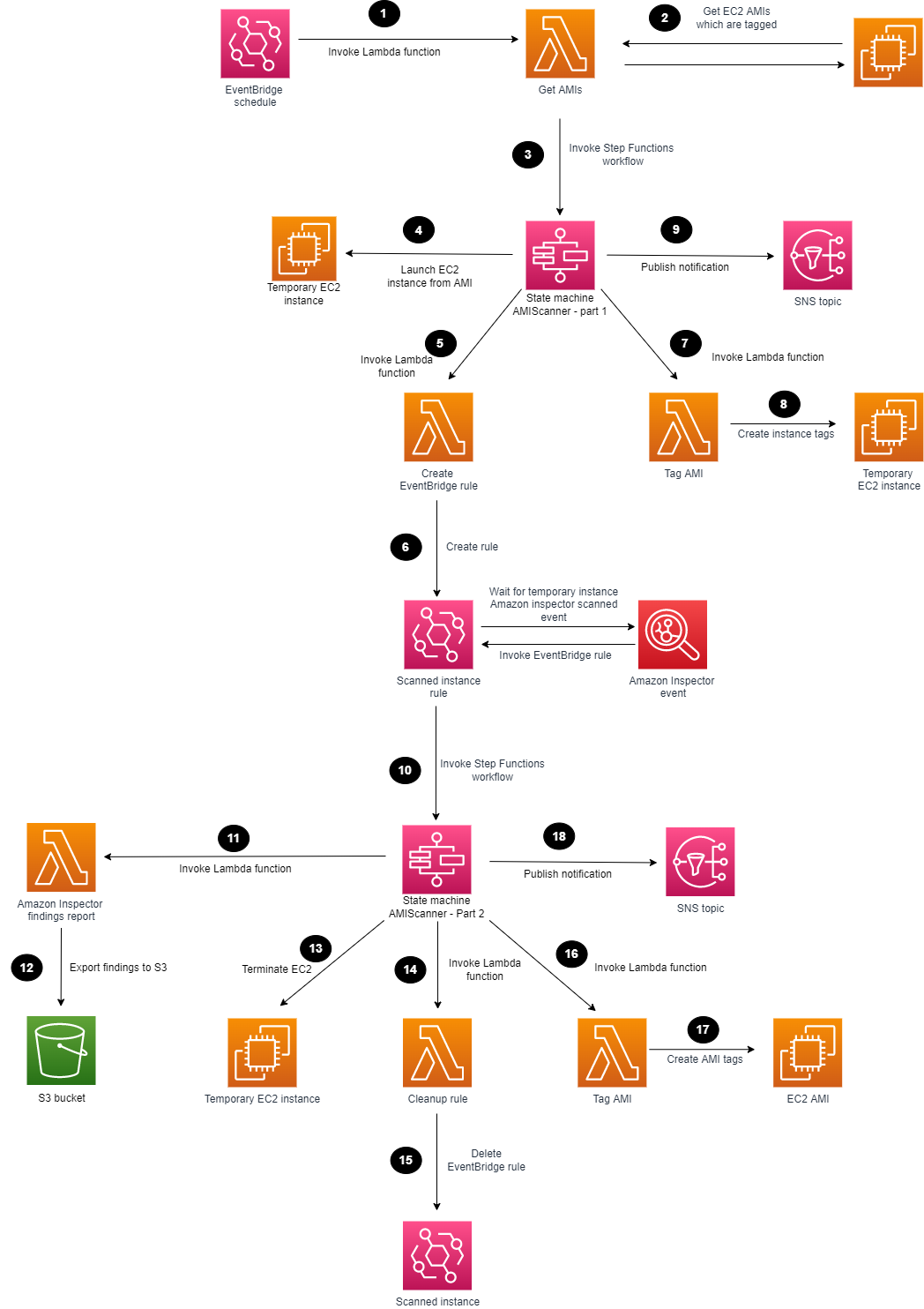 Figure 1: Amazon Inspector scanning of an AMI