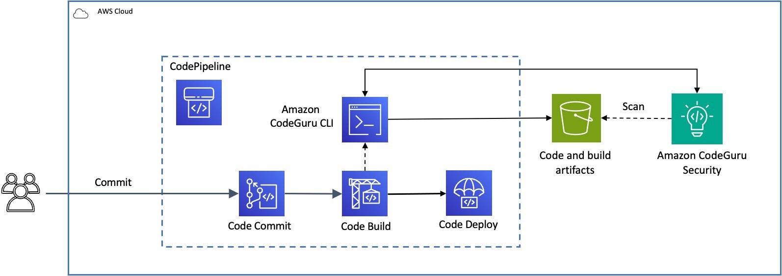 Figure 1: Example of CodeGuru Security integration with deployment pipeline