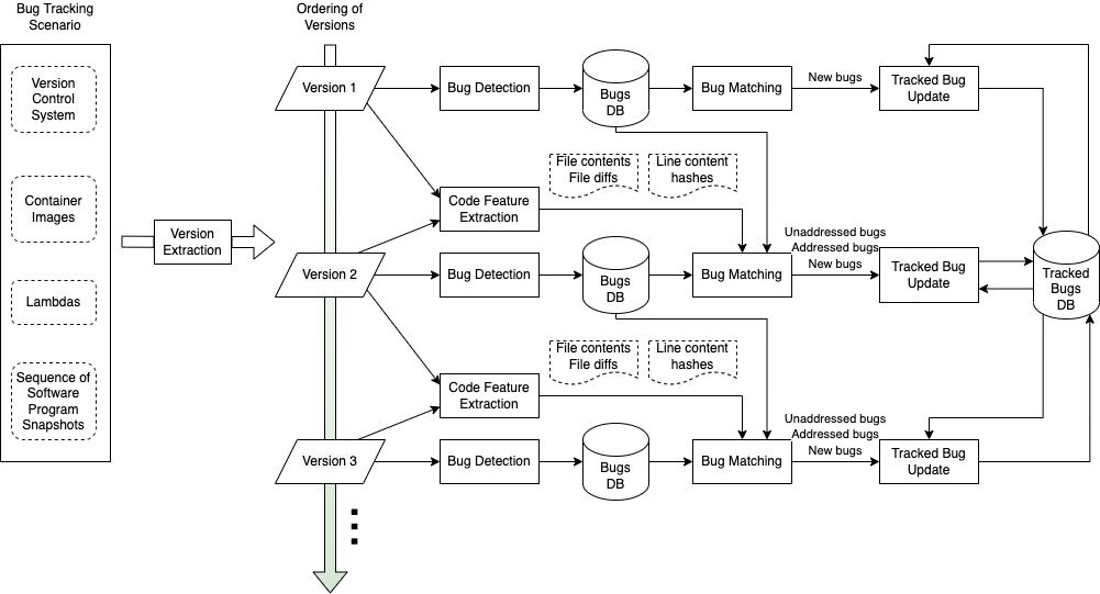 Figure 2: Overview of the Bug Fix Tracking algorithm