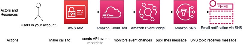 Figure 1: Simple architecture diagram of actors and resources in your account and the process for sending notifications through IAM, CloudTrail, EventBridge, and SNS.