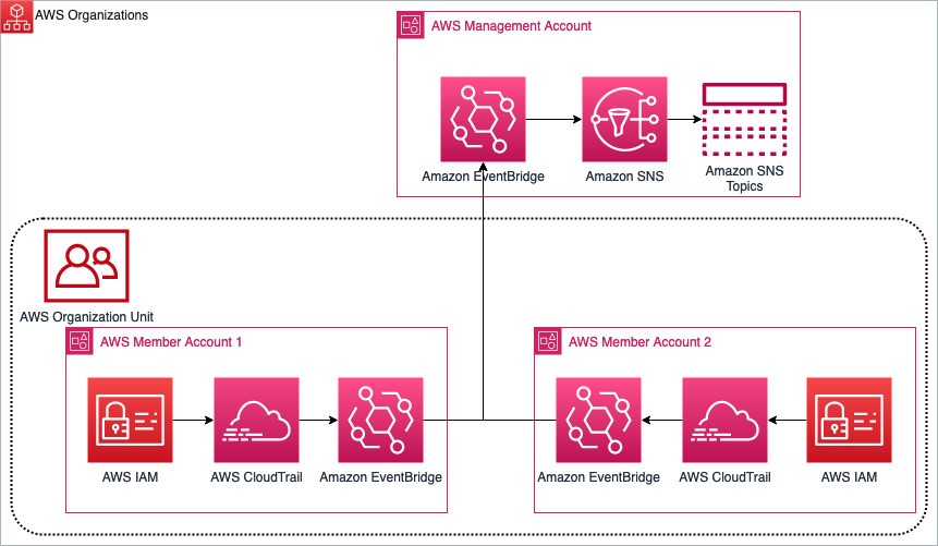 Figure 13: Multi-account EventBridge architecture aggregating notifications between two AWS member accounts to a primary management account