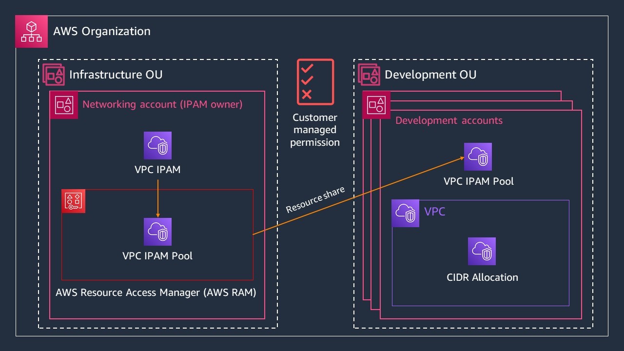 Figure 1: Multi-account diagram for sharing your IPAM pool from a networking account in the Infrastructure OU to accounts in the Development OU