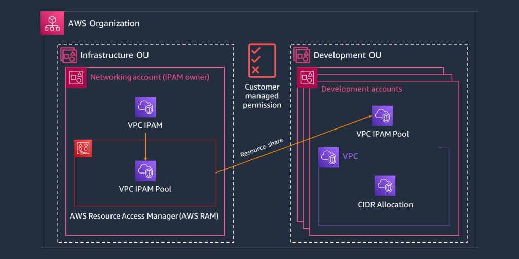 Multi-account diagram for sharing your IPAM pool from a networking account in the Infrastructure OU to accounts in the Development OU