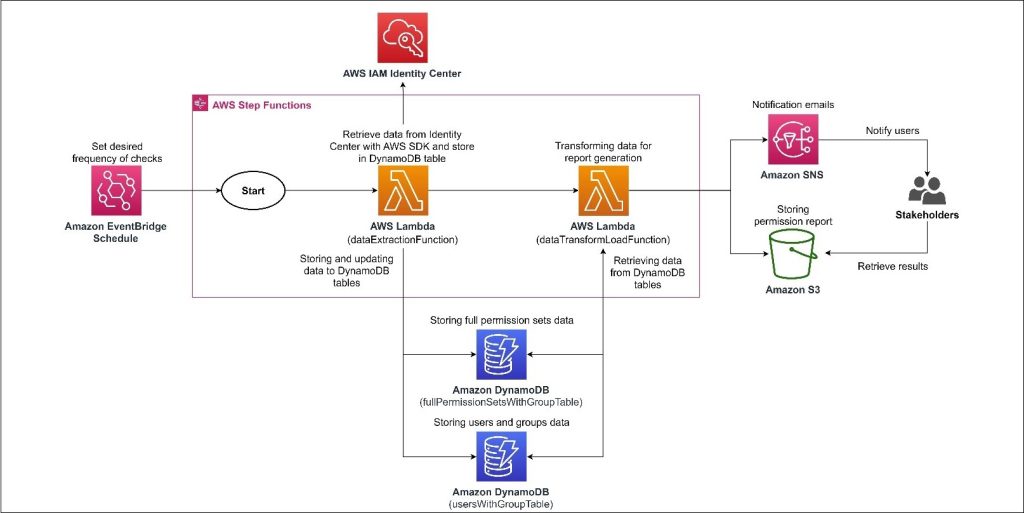 Solution architecture to automate the review and validation of permissions for users and groups in AWS IAM Identity Center