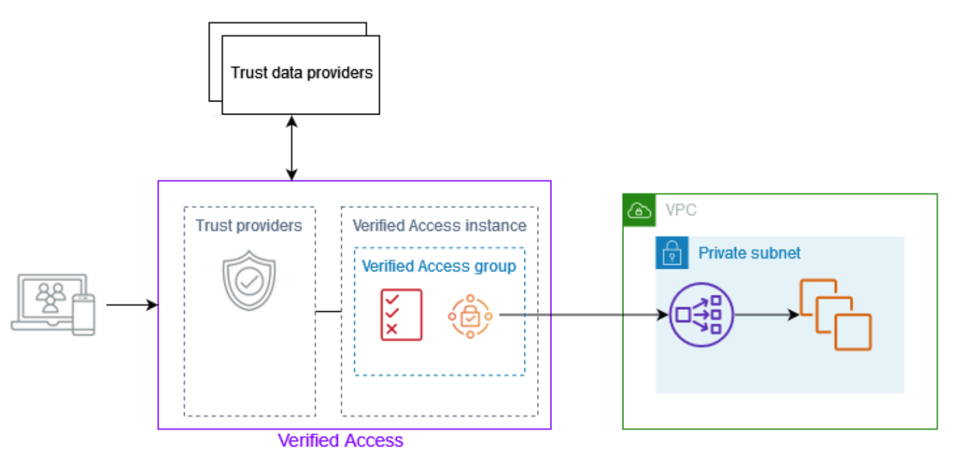 Figure 1: Overview of AWS Verified Access architecture showing Verified Access connected to an application