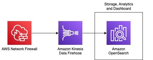 Figure 12: Architecture diagram showing AWS Network Firewall logs going to OpenSearch