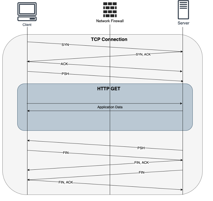 Figure 2: HTTP request passes through Network Firewall