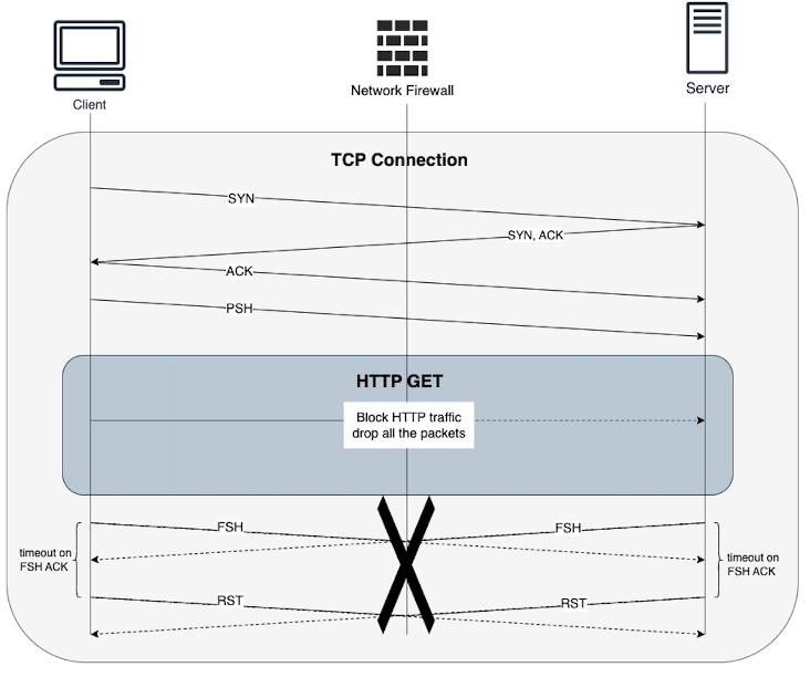 Figure 3: HTTP request blocked by Network Firewall