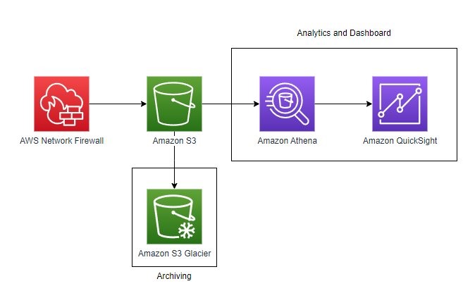 Figure 8: Architecture diagram showing AWS Network Firewall logs going to S3