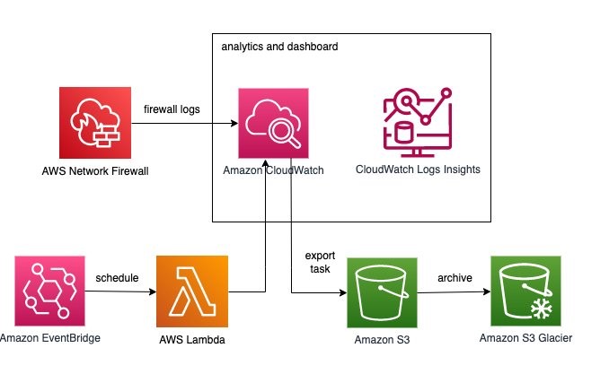 Figure 9: Architecture diagram using CloudWatch for Network Firewall Logs