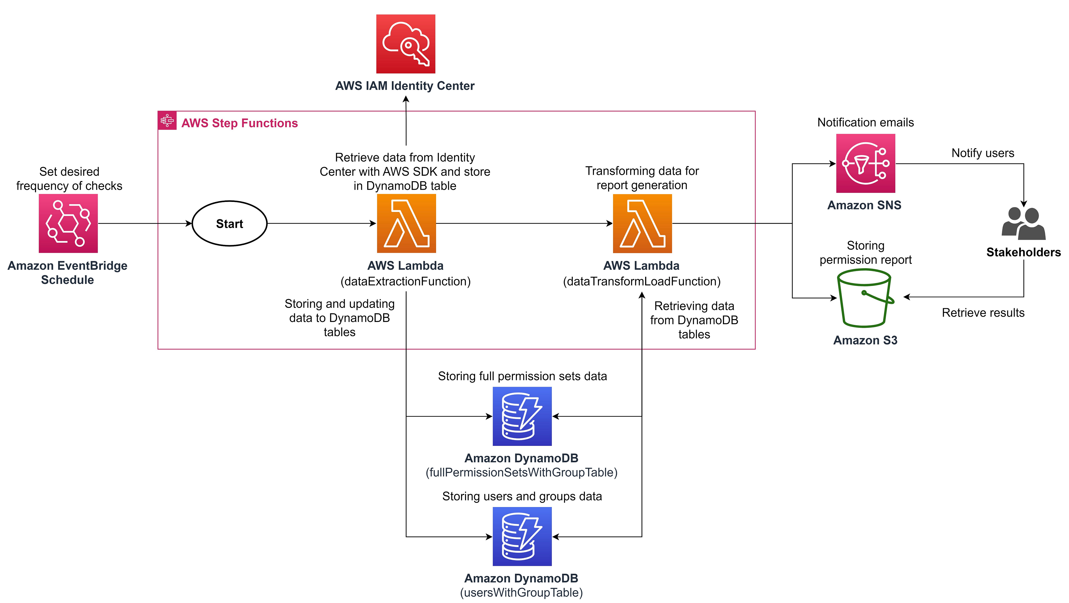 Automating the Identity and Access Management Enterprise Deployment