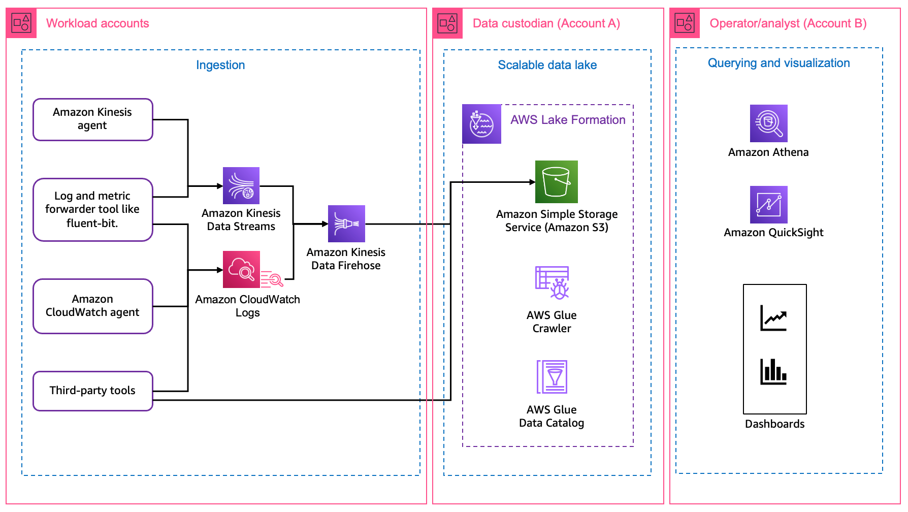 Figure 1: Data visualization architecture