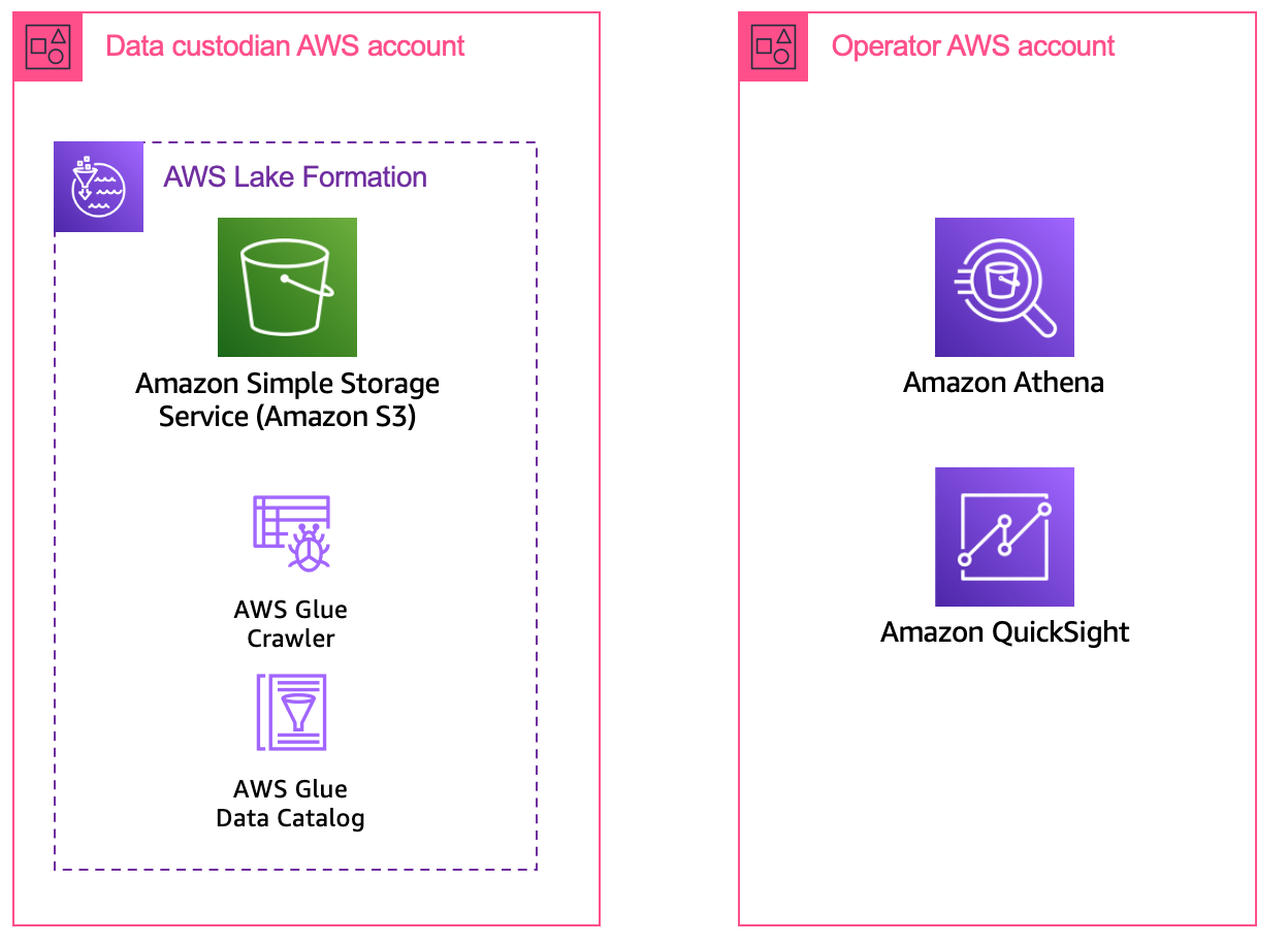 Figure 2: Account structure