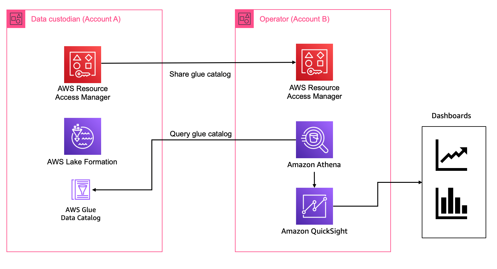 Figure 3: Data sharing overview