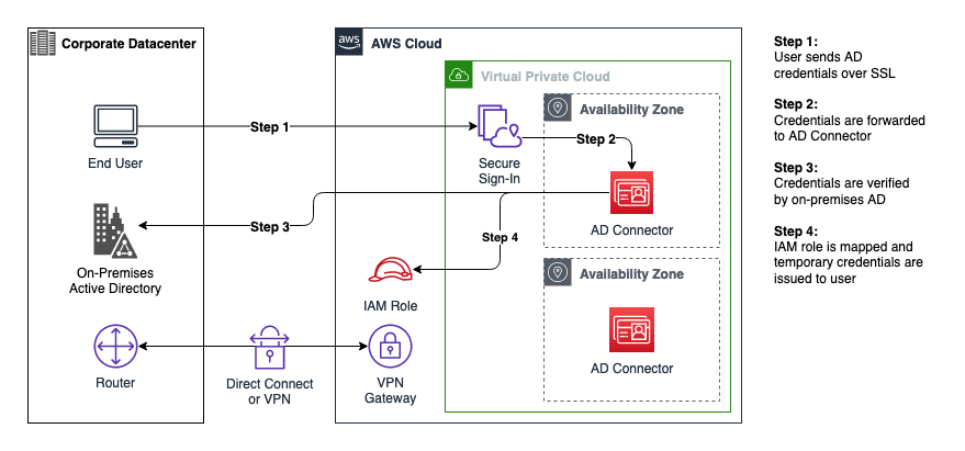 Figure 3: Authentication flow and network path