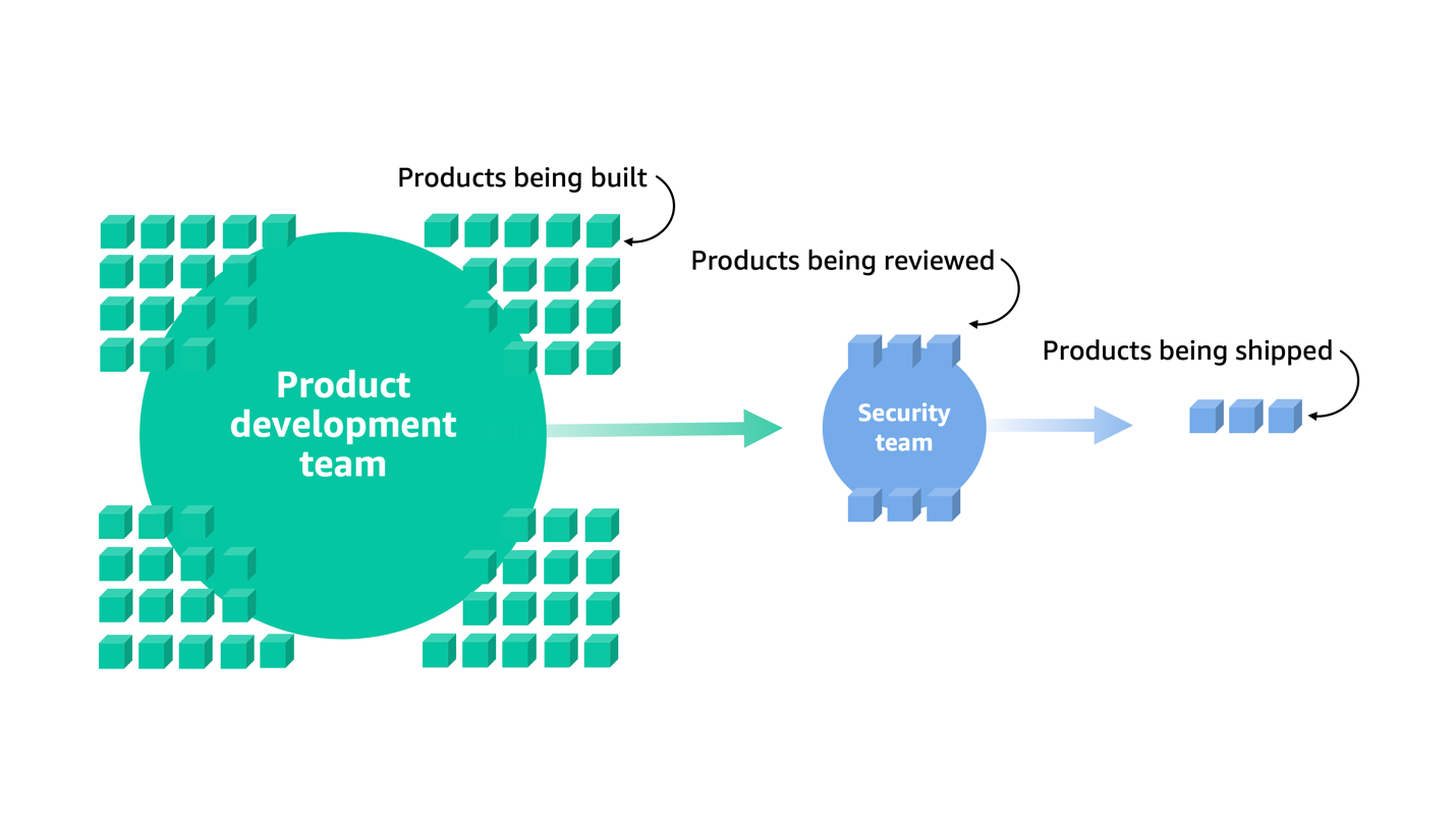 Figure 1: More products are being developed than can be reviewed and shipped