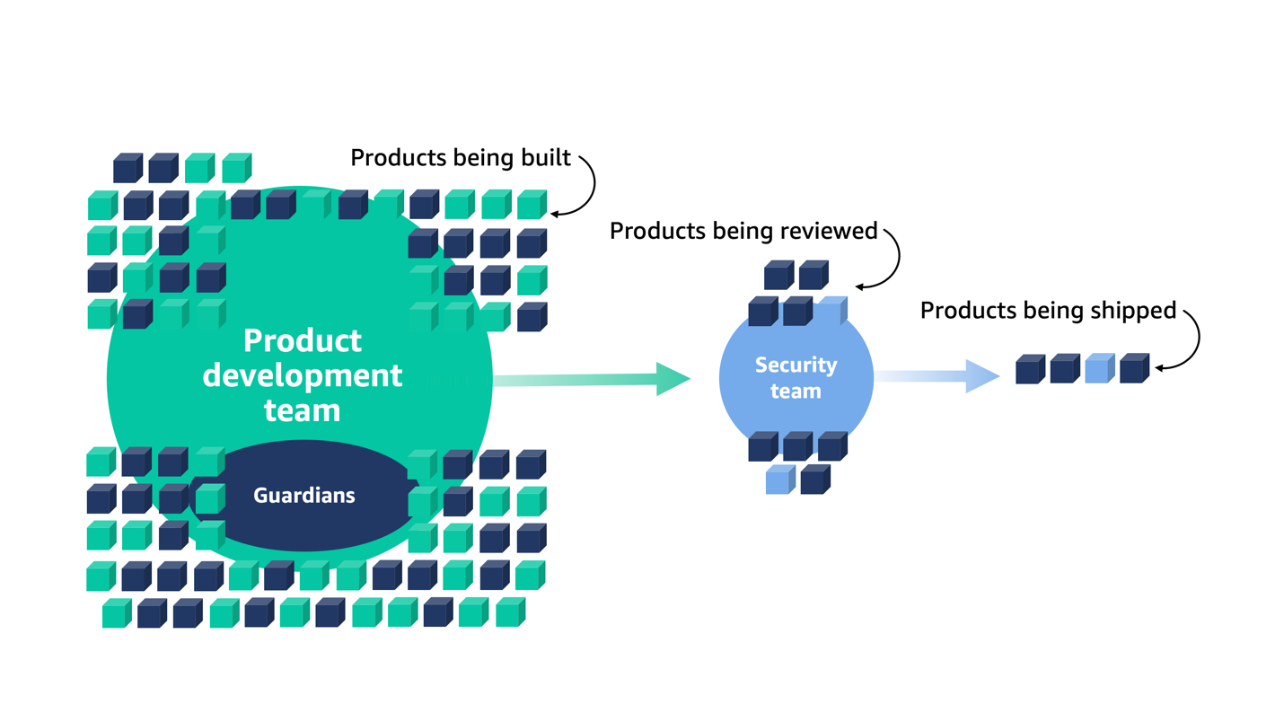 Figure 3: Security expertise is embedded in the product teams by Guardians