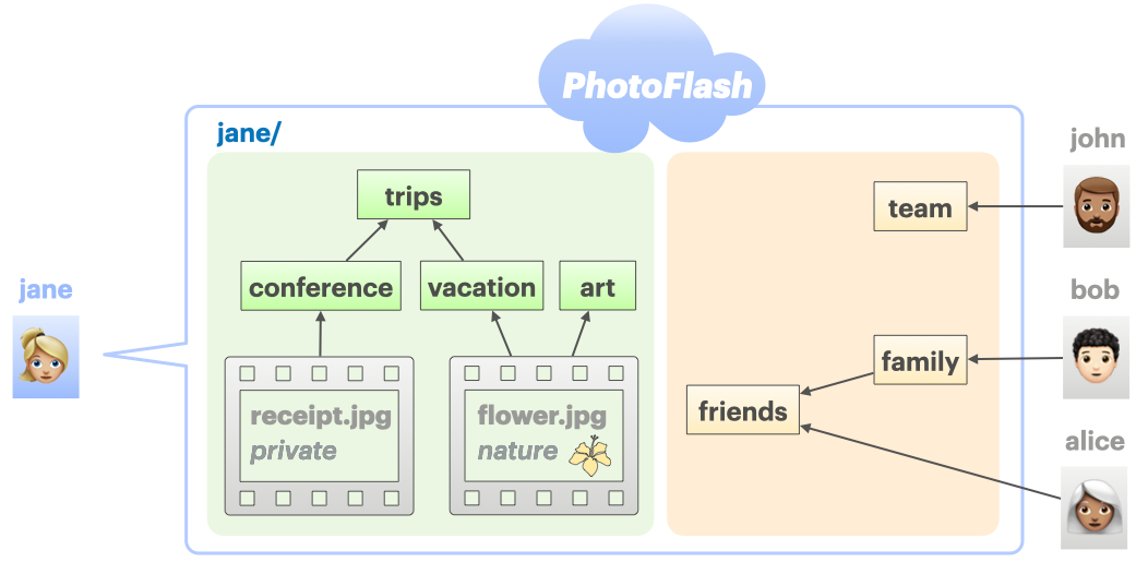 overview of cedar authorisation diagram