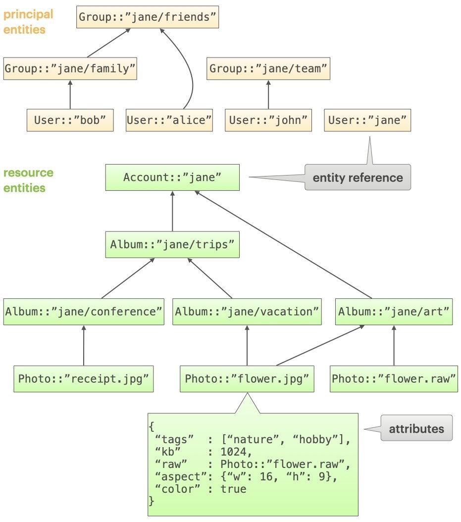 Figure 2: An example hierarchy for PhotoFlash, matching the illustration in Figure 1