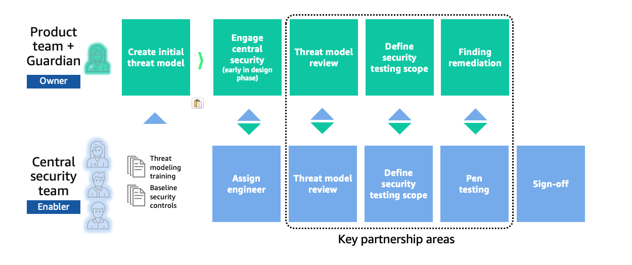 Figure 4: Expedited security review process supported by Guardians