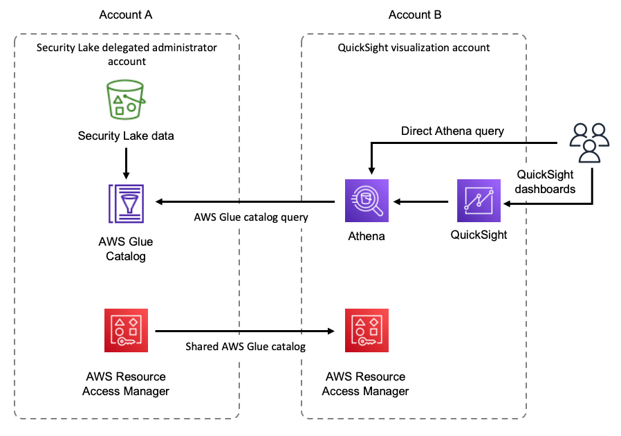 Figure 1: Security Lake visualization architecture overview