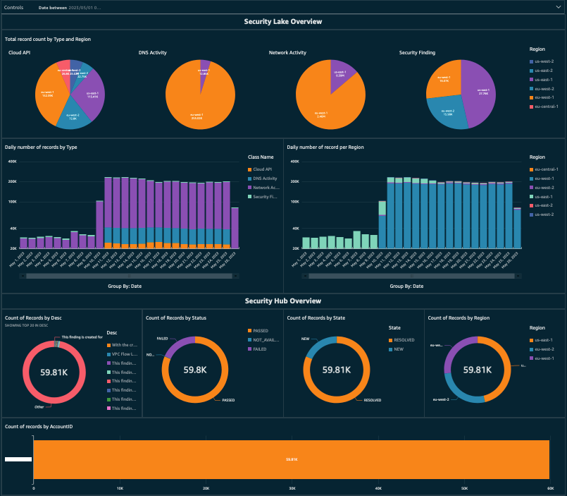 Figure 10: Example QuickSight dashboard showing an overview of findings in Security Lake