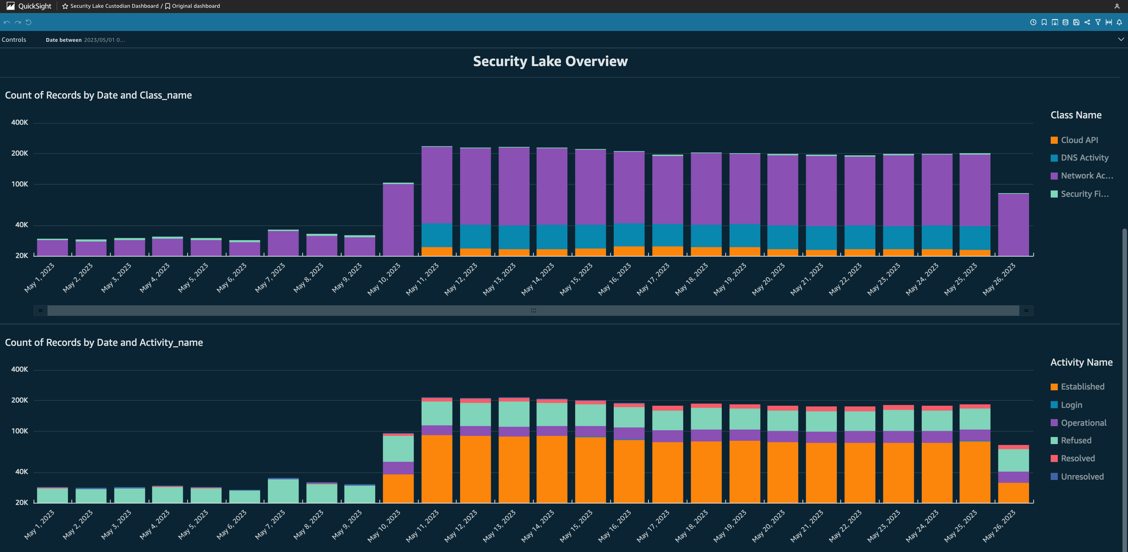 Figure 11: Security Lake custodian dashboard